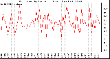 Milwaukee Weather Wind Speed by Minute mph (Last 1 Hour)