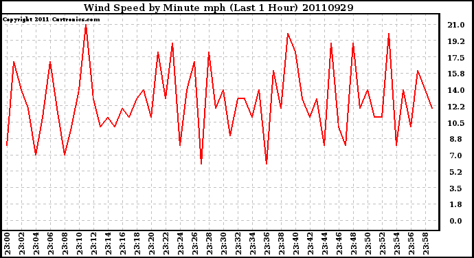 Milwaukee Weather Wind Speed by Minute mph (Last 1 Hour)