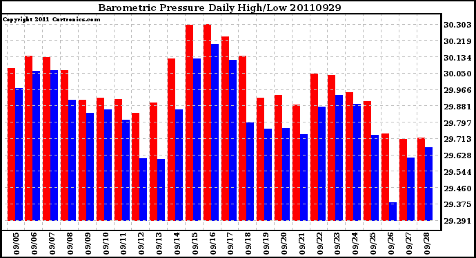 Milwaukee Weather Barometric Pressure Daily High/Low