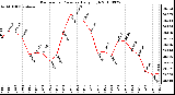 Milwaukee Weather Barometric Pressure Daily High