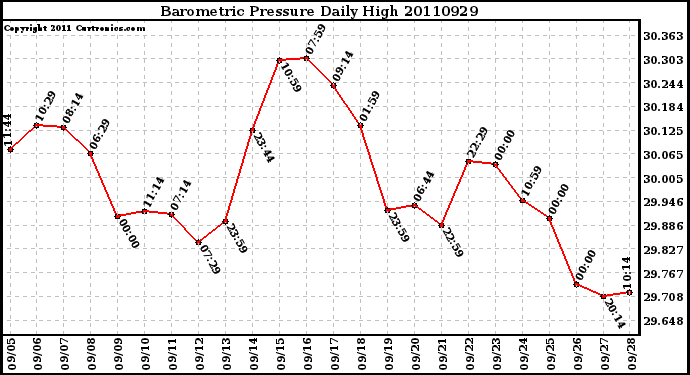 Milwaukee Weather Barometric Pressure Daily High