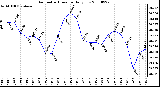 Milwaukee Weather Barometric Pressure Daily Low