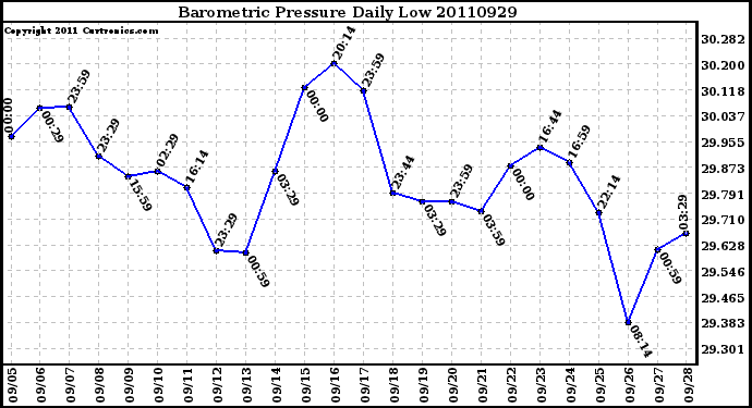 Milwaukee Weather Barometric Pressure Daily Low