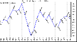 Milwaukee Weather Wind Chill Daily Low