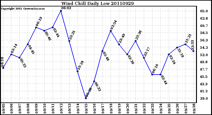 Milwaukee Weather Wind Chill Daily Low