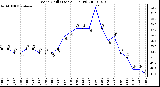 Milwaukee Weather Wind Chill (Last 24 Hours)