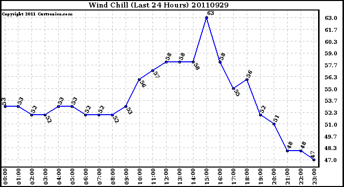 Milwaukee Weather Wind Chill (Last 24 Hours)