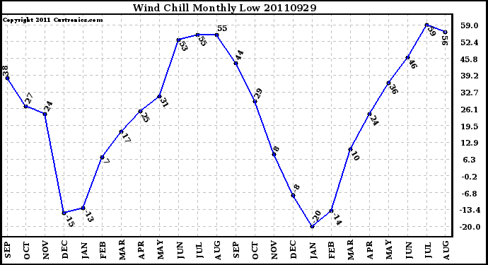 Milwaukee Weather Wind Chill Monthly Low