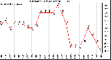 Milwaukee Weather Dew Point (Last 24 Hours)