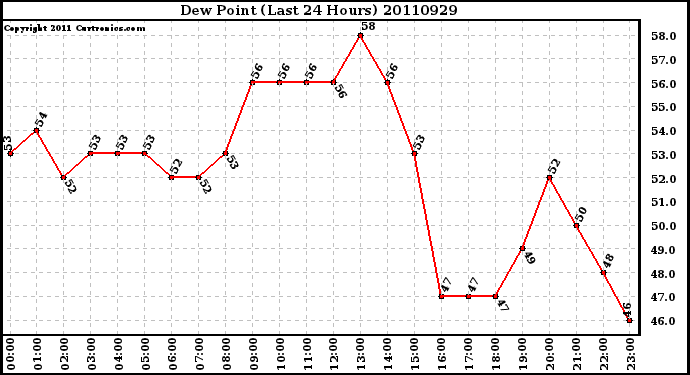 Milwaukee Weather Dew Point (Last 24 Hours)