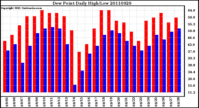 Milwaukee Weather Dew Point Daily High/Low