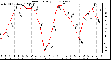 Milwaukee Weather Dew Point Daily High