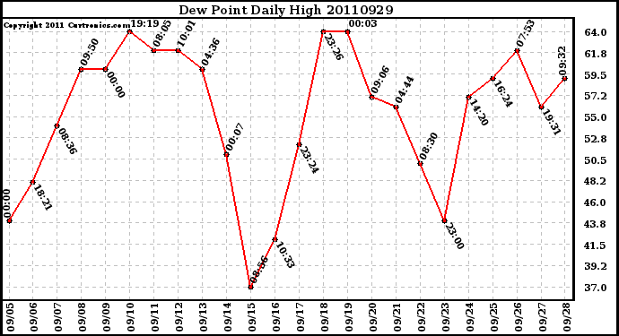 Milwaukee Weather Dew Point Daily High