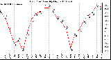 Milwaukee Weather Dew Point Monthly High