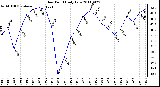 Milwaukee Weather Dew Point Daily Low