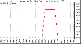 Milwaukee Weather Evapotranspiration per Hour (Last 24 Hours) (Inches)