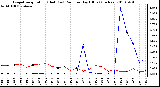 Milwaukee Weather Evapotranspiration (Red) (vs) Rain per Day (Blue) (Inches)