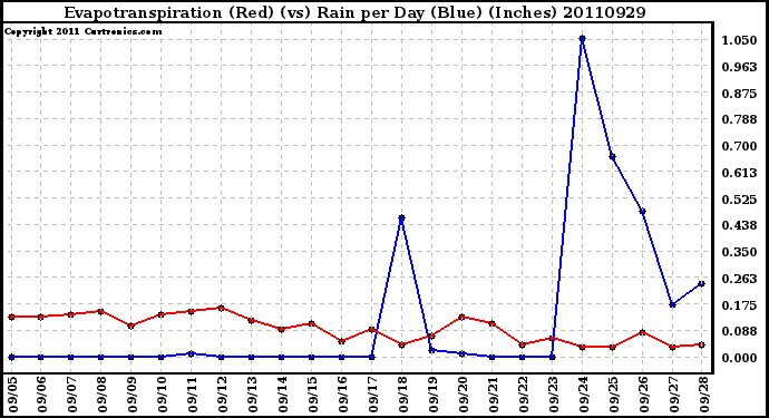 Milwaukee Weather Evapotranspiration (Red) (vs) Rain per Day (Blue) (Inches)