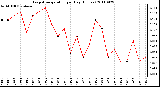 Milwaukee Weather Evapotranspiration per Day (Inches)