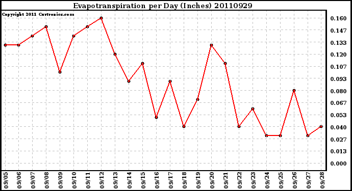 Milwaukee Weather Evapotranspiration per Day (Inches)