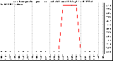 Milwaukee Weather Evapotranspiration per Hour (Last 24 Hours) (Oz/sq ft)