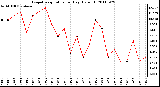 Milwaukee Weather Evapotranspiration per Day (Oz/sq ft)