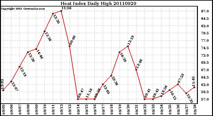 Milwaukee Weather Heat Index Daily High