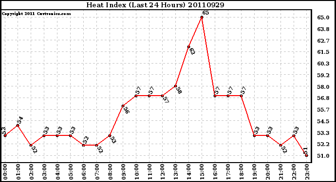 Milwaukee Weather Heat Index (Last 24 Hours)