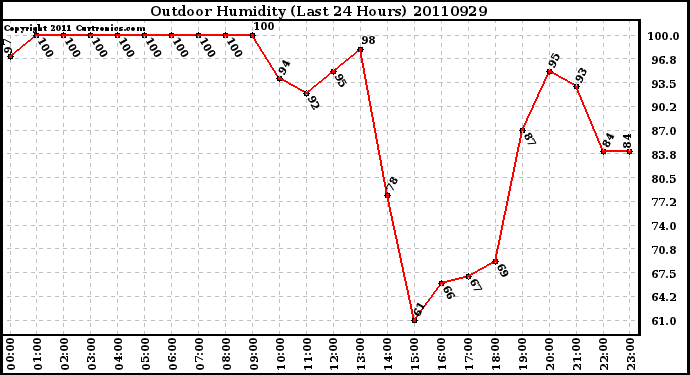 Milwaukee Weather Outdoor Humidity (Last 24 Hours)