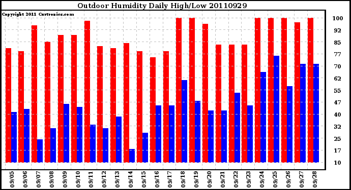 Milwaukee Weather Outdoor Humidity Daily High/Low