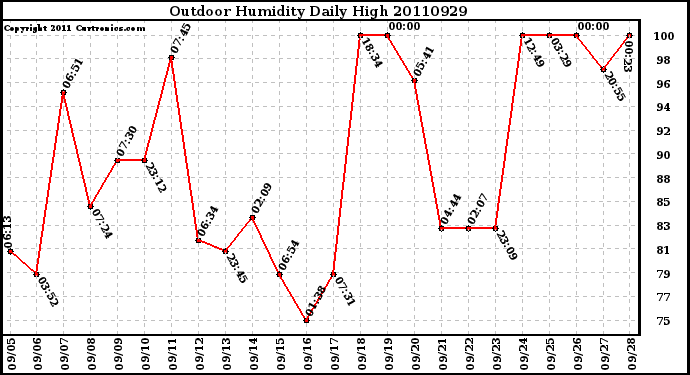 Milwaukee Weather Outdoor Humidity Daily High