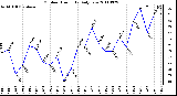 Milwaukee Weather Outdoor Humidity Daily Low