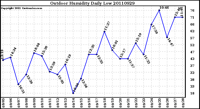 Milwaukee Weather Outdoor Humidity Daily Low