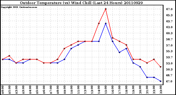 Milwaukee Weather Outdoor Temperature (vs) Wind Chill (Last 24 Hours)