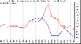 Milwaukee Weather Outdoor Temperature (vs) Dew Point (Last 24 Hours)