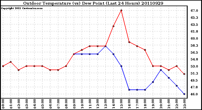 Milwaukee Weather Outdoor Temperature (vs) Dew Point (Last 24 Hours)