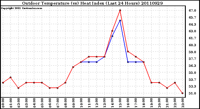 Milwaukee Weather Outdoor Temperature (vs) Heat Index (Last 24 Hours)