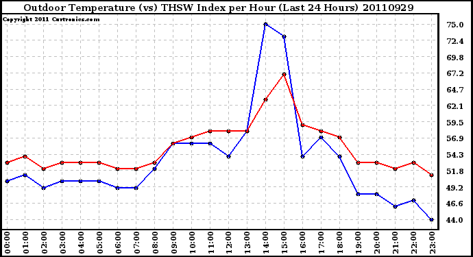 Milwaukee Weather Outdoor Temperature (vs) THSW Index per Hour (Last 24 Hours)