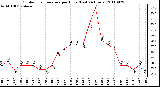 Milwaukee Weather Outdoor Temperature per Hour (Last 24 Hours)