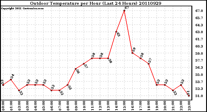 Milwaukee Weather Outdoor Temperature per Hour (Last 24 Hours)