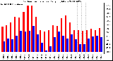 Milwaukee Weather Outdoor Temperature Daily High/Low