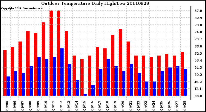 Milwaukee Weather Outdoor Temperature Daily High/Low