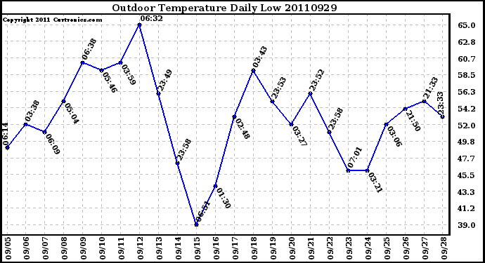 Milwaukee Weather Outdoor Temperature Daily Low