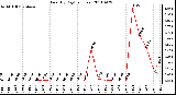 Milwaukee Weather Rain (By Day) (inches)