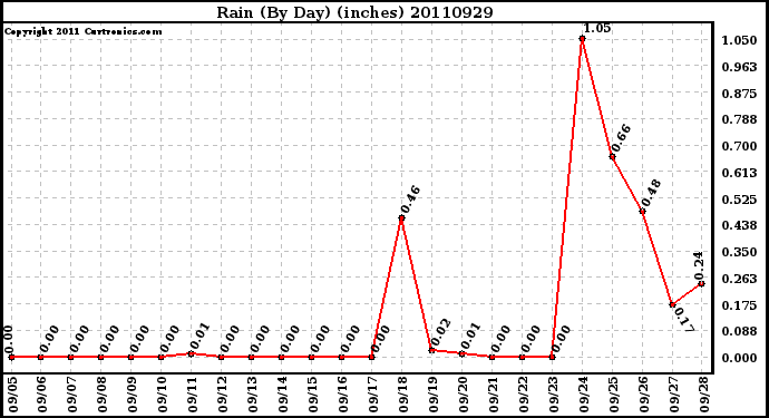 Milwaukee Weather Rain (By Day) (inches)