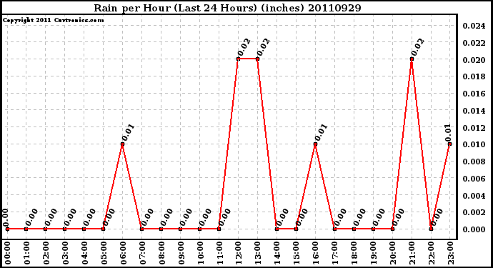 Milwaukee Weather Rain per Hour (Last 24 Hours) (inches)