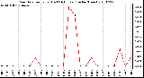 Milwaukee Weather Rain Rate per Hour (Last 24 Hours) (Inches/Hour)