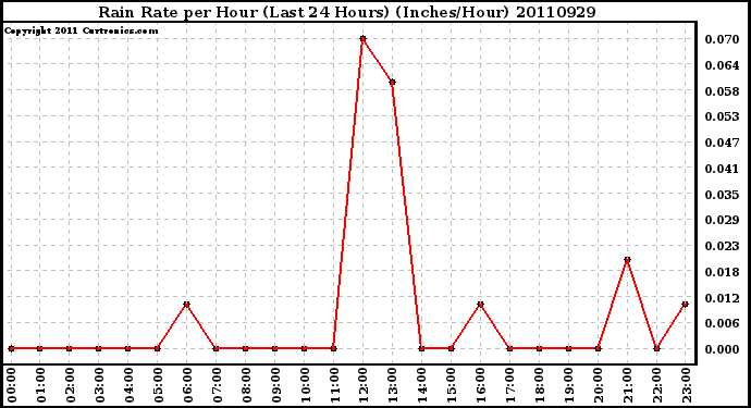 Milwaukee Weather Rain Rate per Hour (Last 24 Hours) (Inches/Hour)