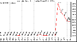 Milwaukee Weather Rain Rate Daily High (Inches/Hour)