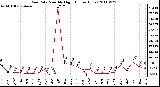 Milwaukee Weather Rain Rate Monthly High (Inches/Hour)